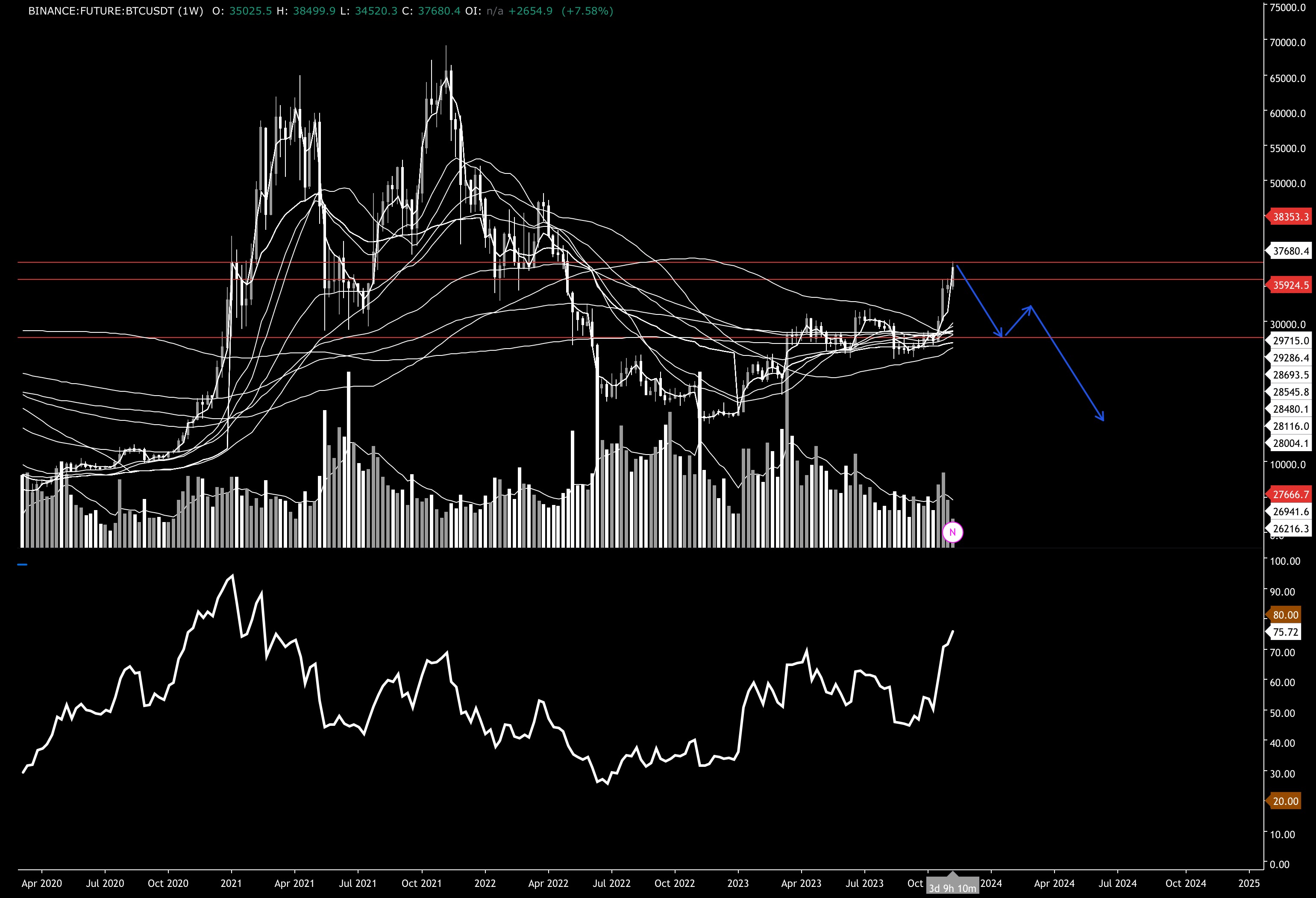 BTC Projection — BTCUSDT [neutral] | GoCharting