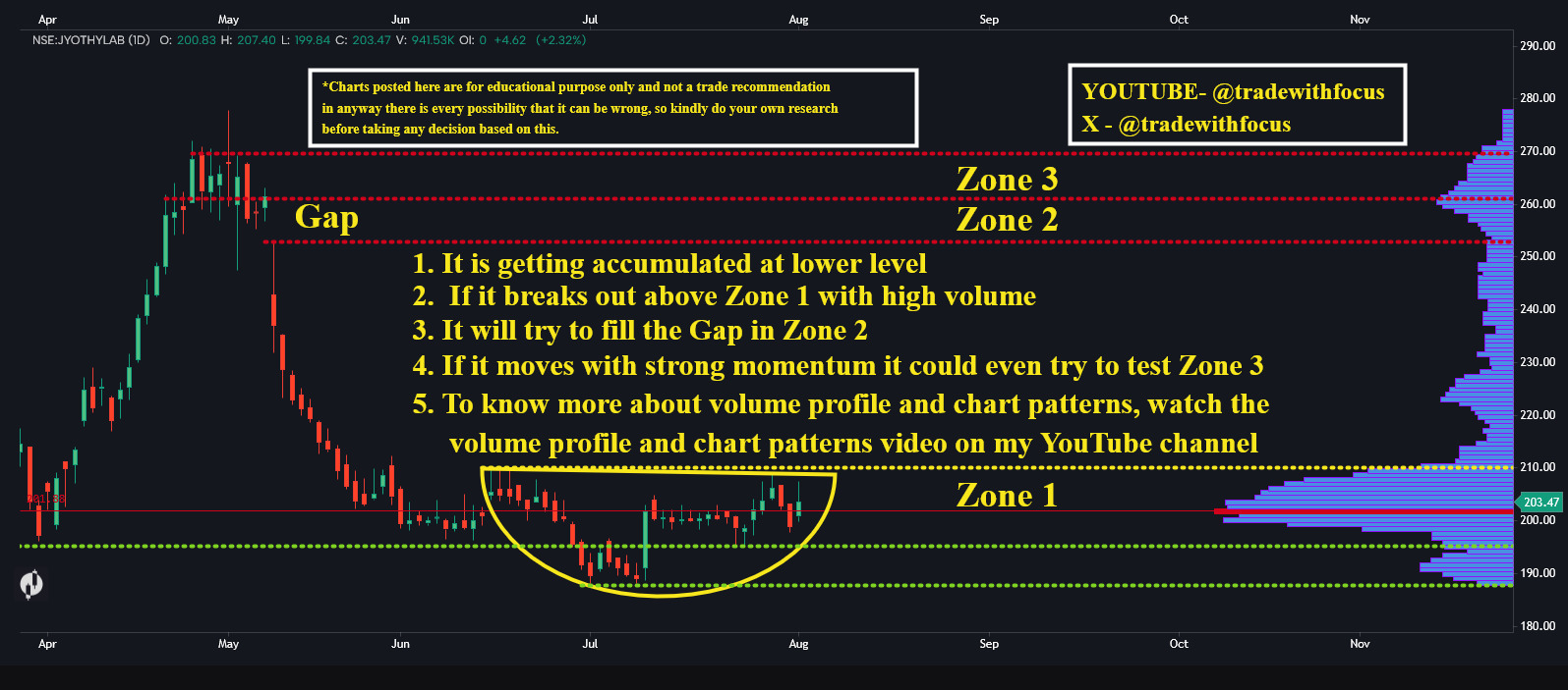 CHART PATTERNS & VOLUME PROFILE