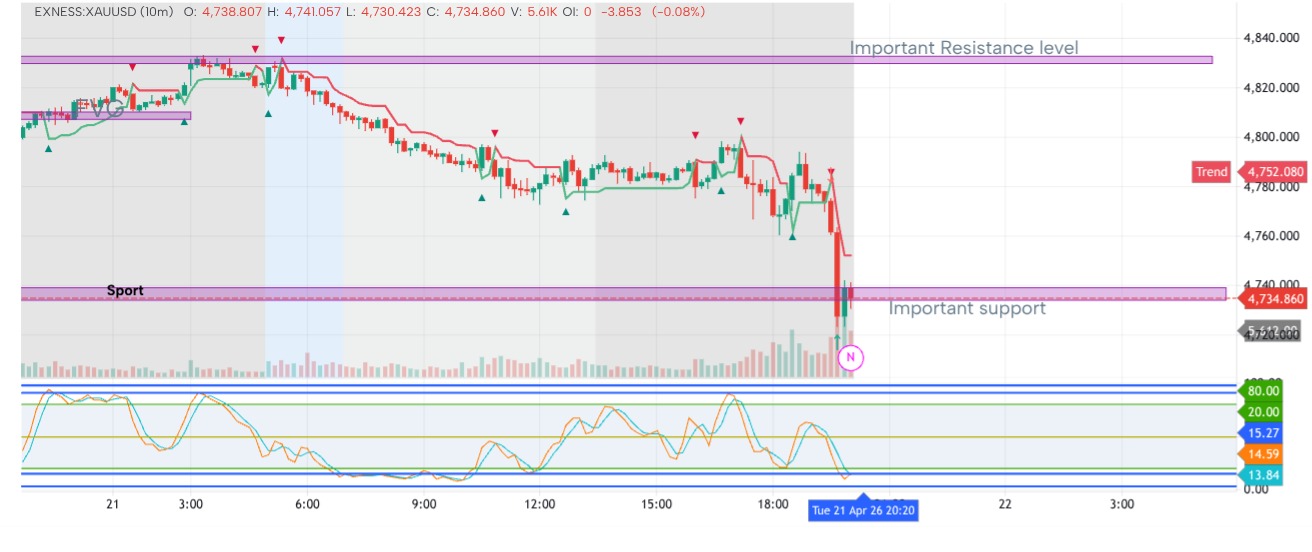 Gold Hits Major Support! $4734 Reached - What's Next?