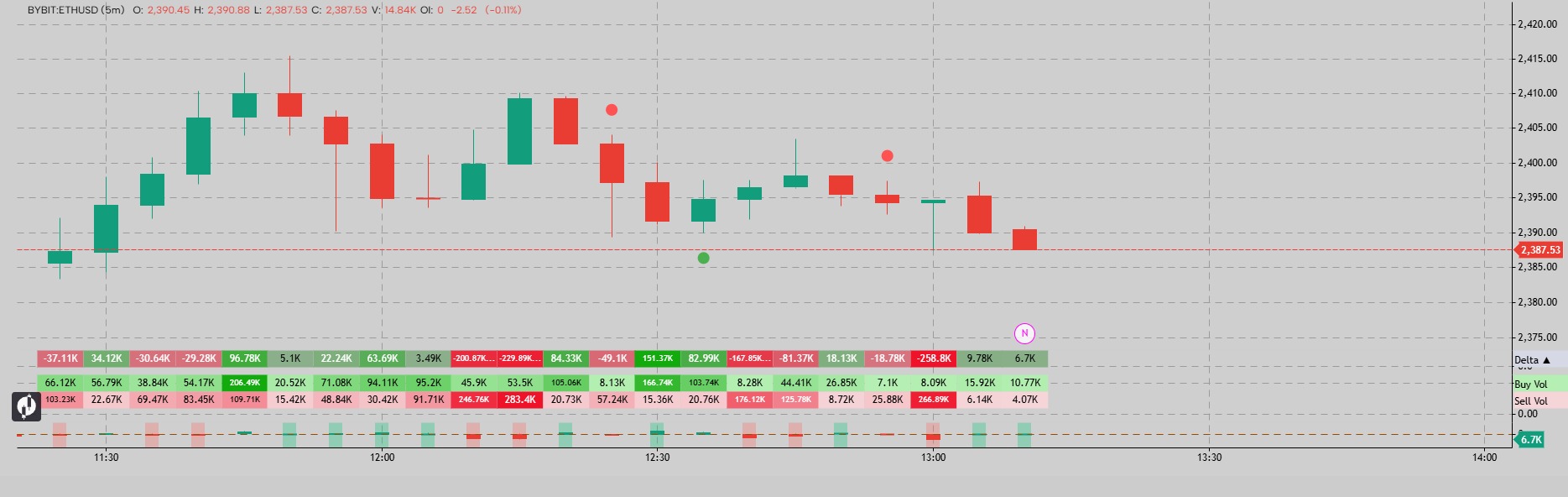 Strong buyers & sellers with less volume