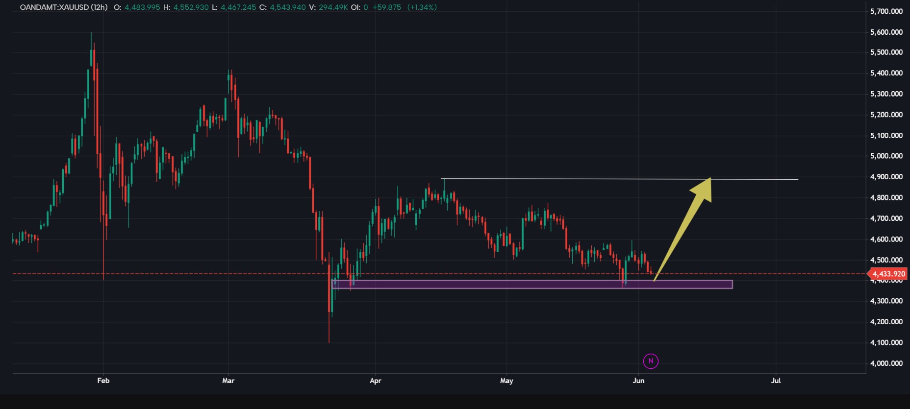 xauusd