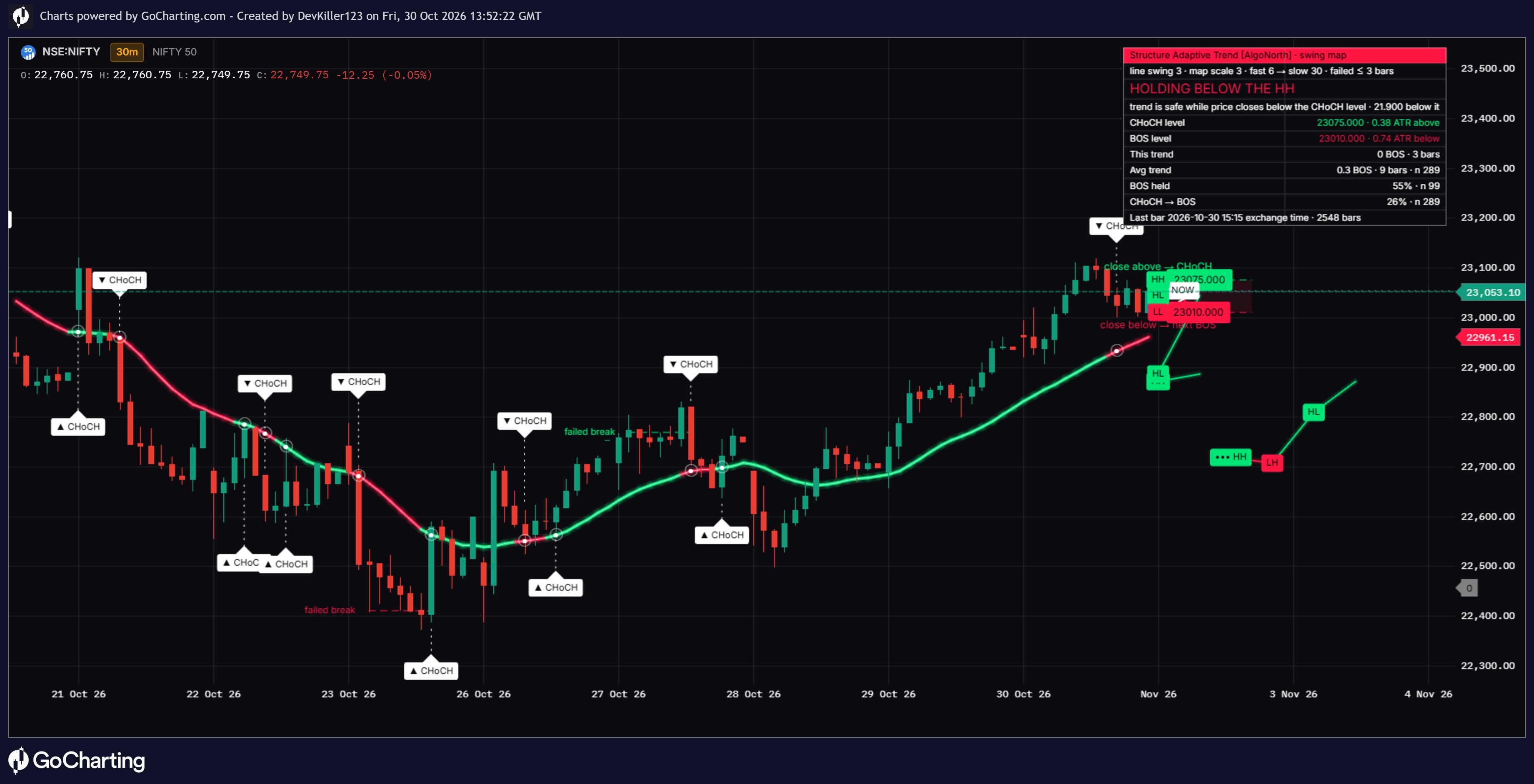 Structure Adaptive Trend [AlgoNorth]