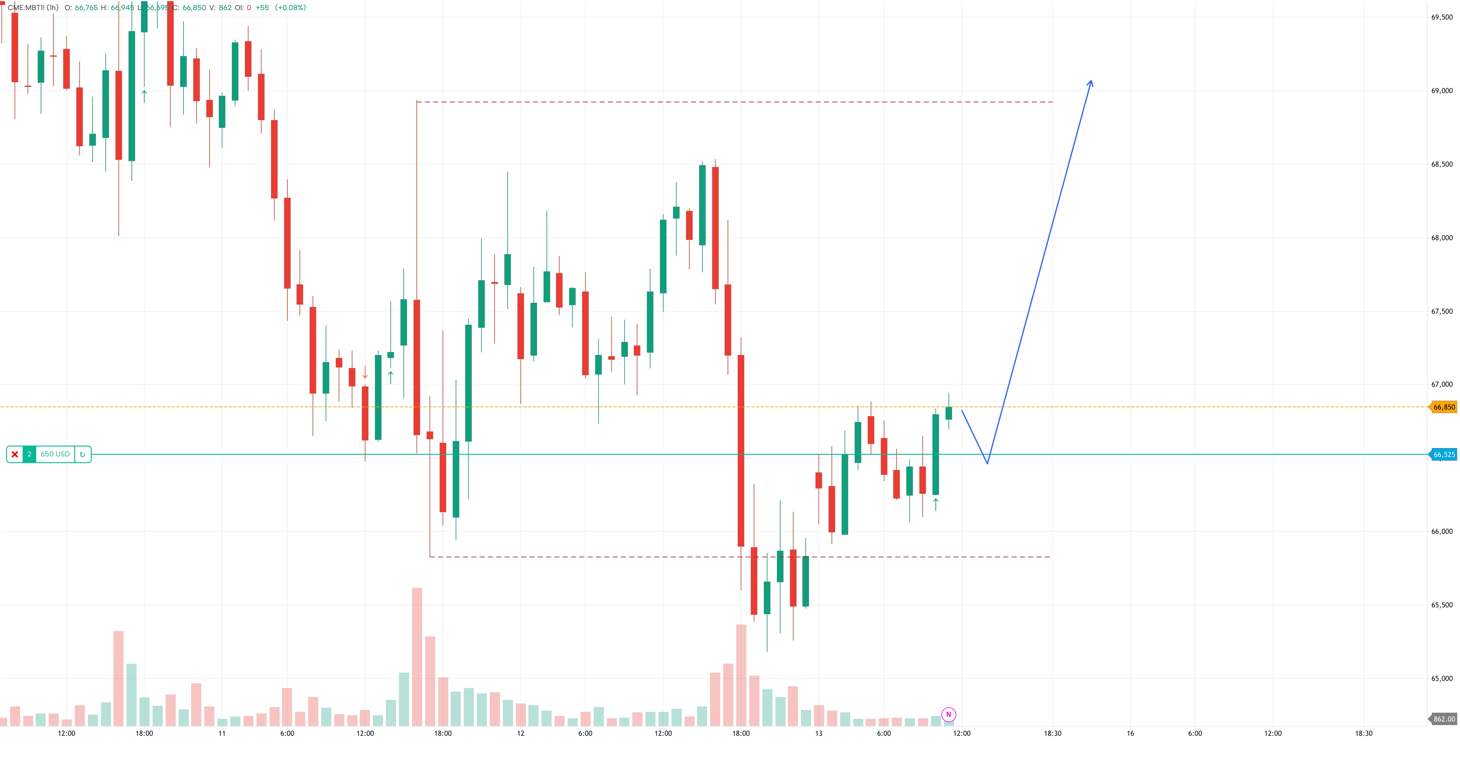 BTCUSD  Bullish Bias