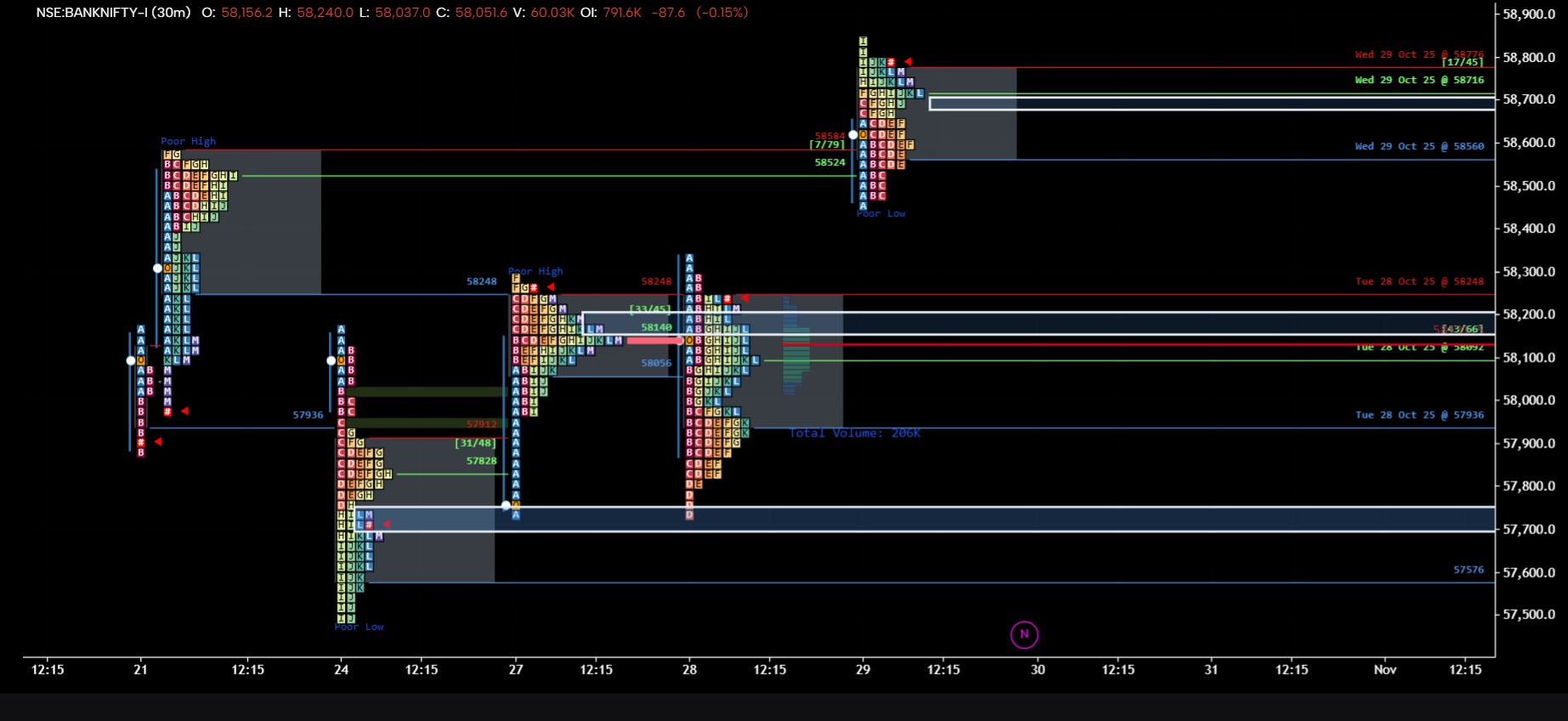 View Based on MARKET PROFILE charts for THURSDAY 30.10.2025 for Bank ...