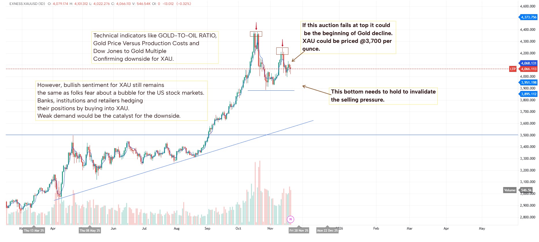 XAUUSD Price Anticipation — XAUUSD [Neutral] | GoCharting