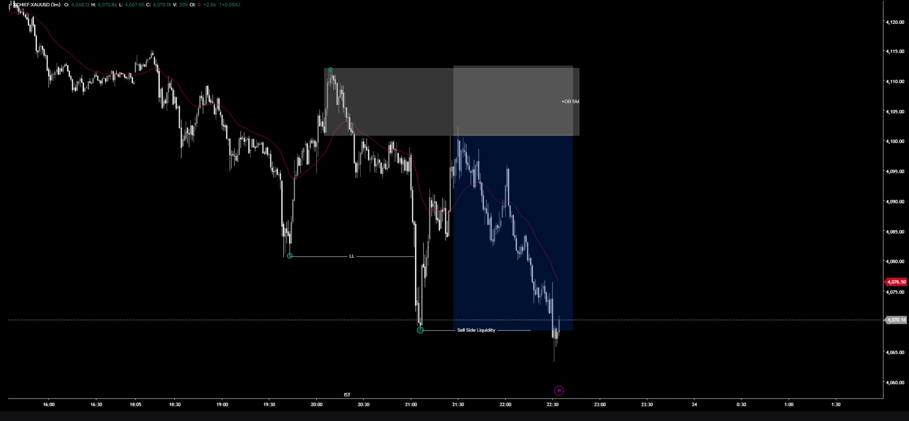 🎯 Lecciones de Hoy: TP en XAUUSD– Así es el juego real