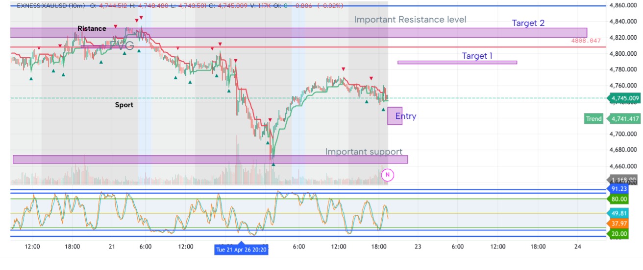 Bullish