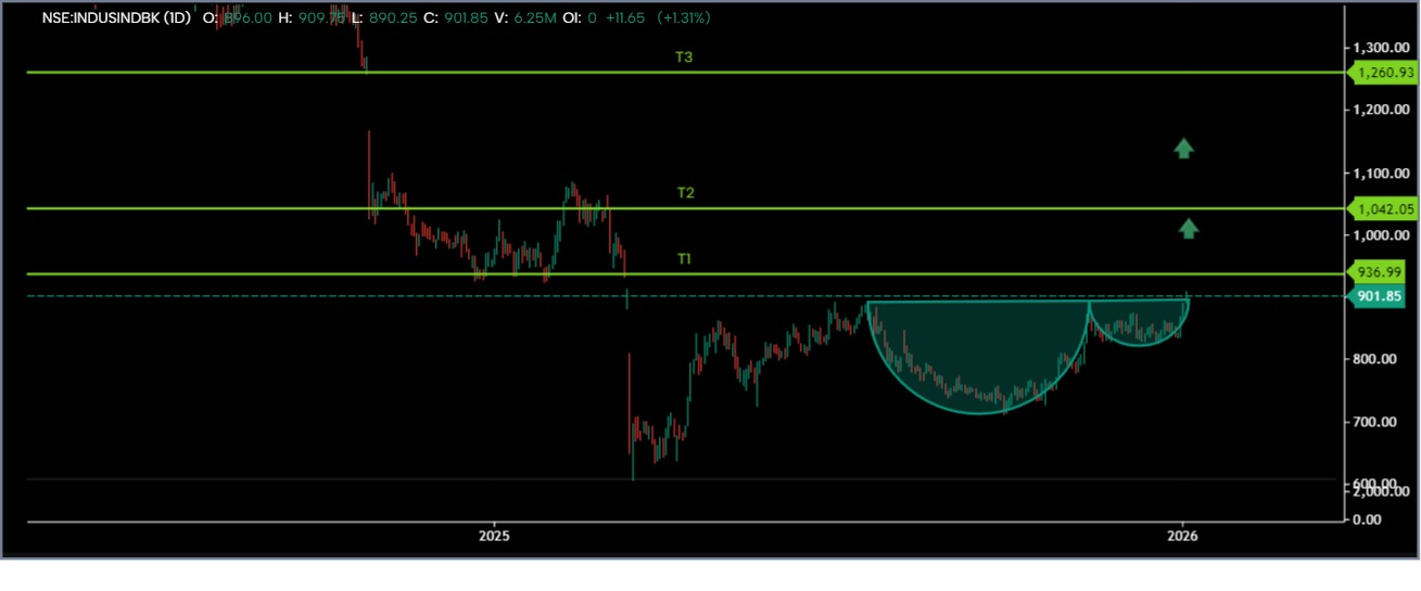 INDUSINDBK looks bullish