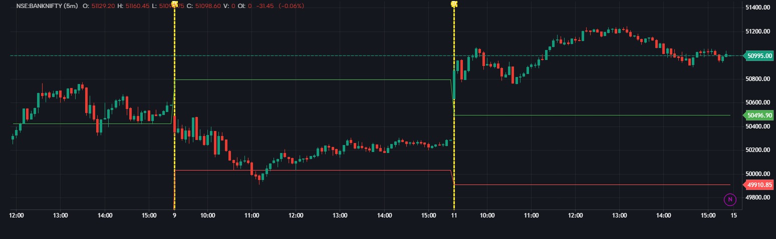 Previous Day High and Low [indicator] | GoCharting Scripts