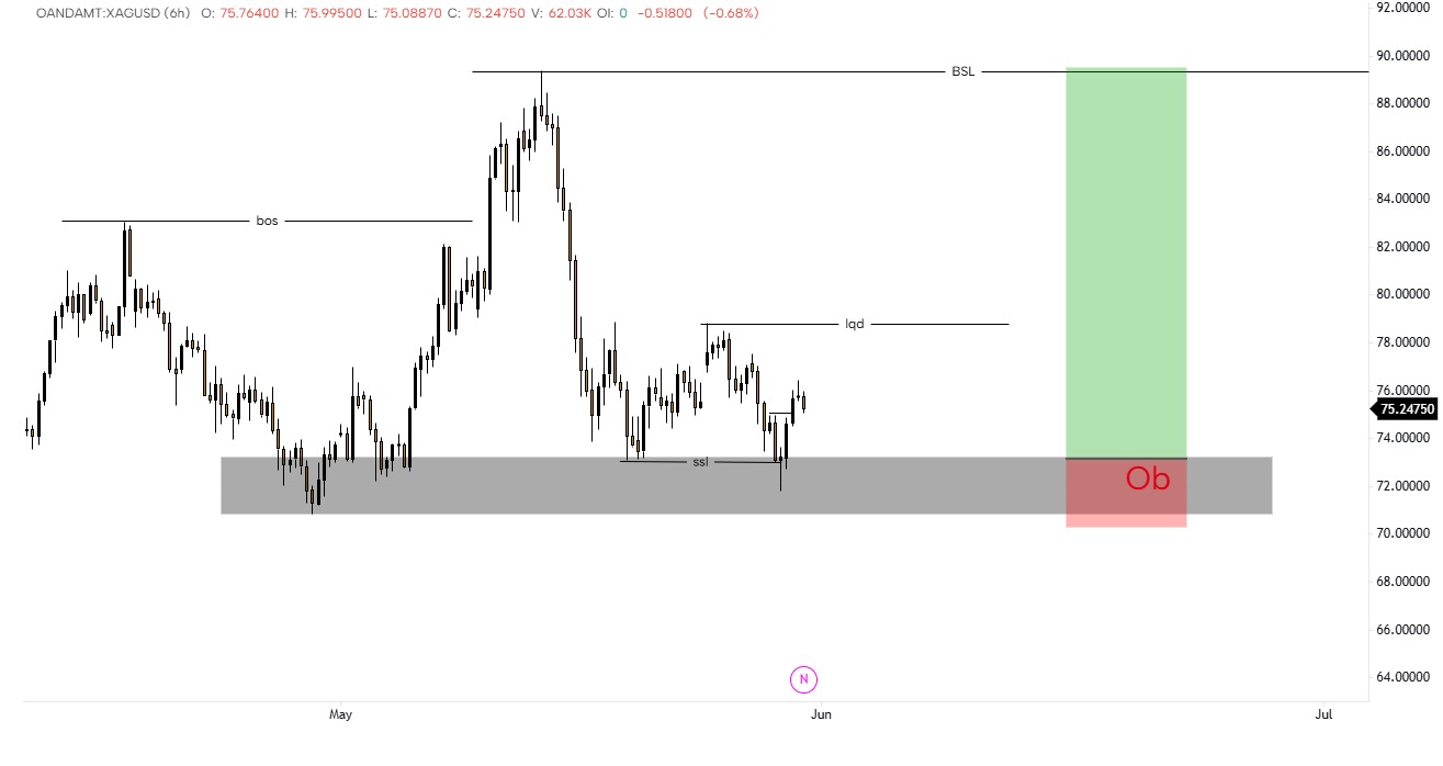 Silver (XAGUSD) Daily Order Flow: Institutional Liquidity Sweep & Demand Mitigation