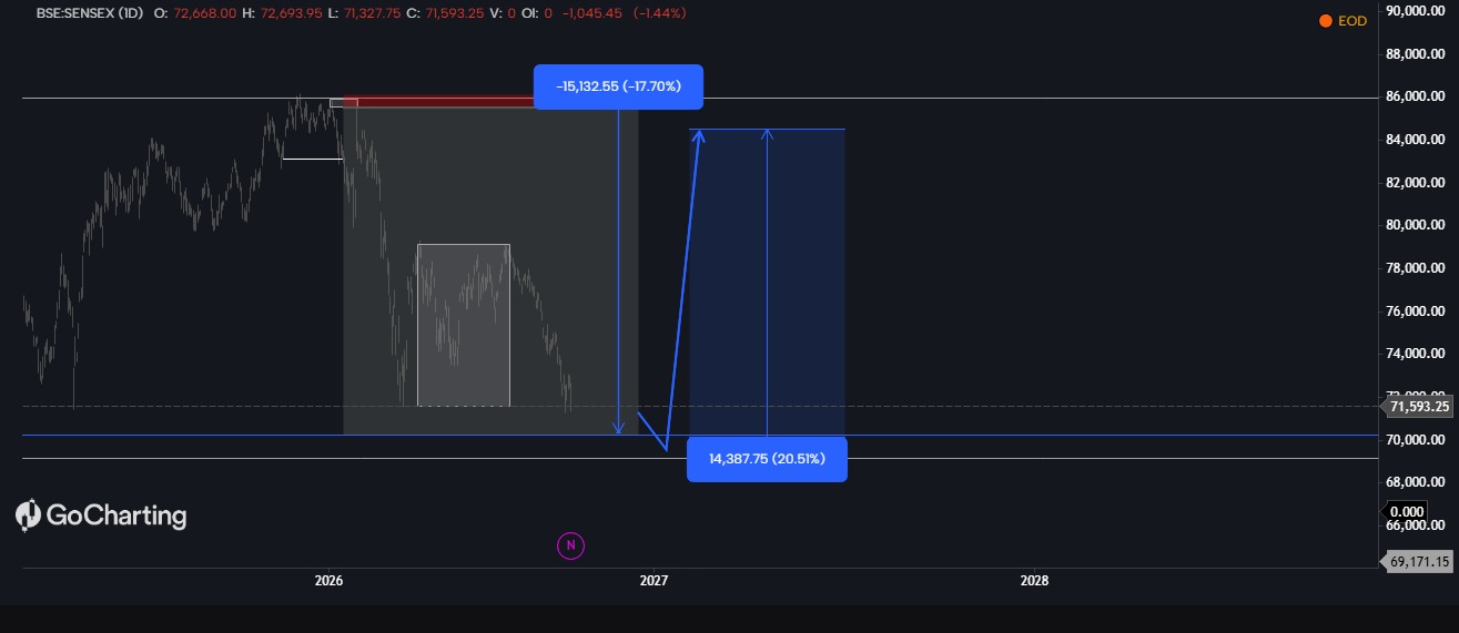 SENSEX BULLISH MOVE UPCOMING IN 5-10 DAYS