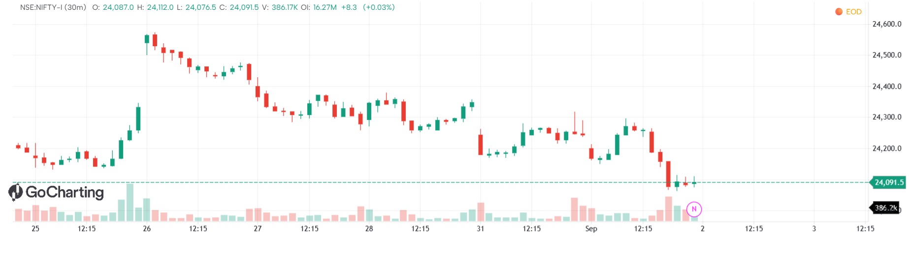 Candle Movement Point