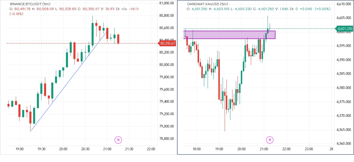 The primary tab displays XAUUSD, but the layout contains two split 5-minute charts: BINANCE:BTCUSDT on the left and OANDAMT:XAUUSD on the right.  News Driver: Both charts display a news event marker (