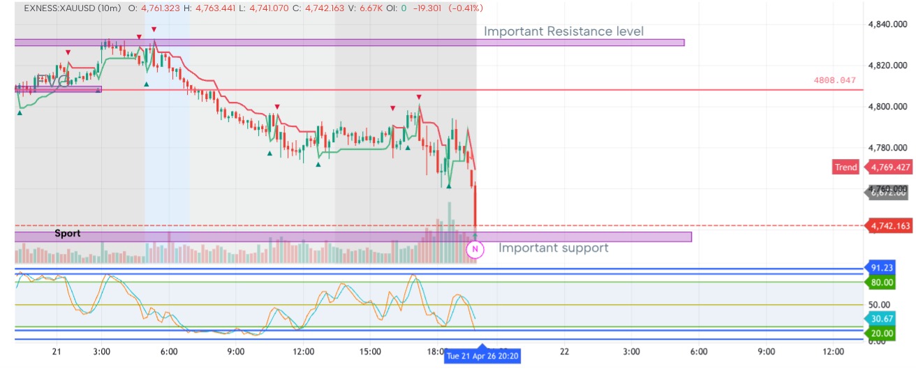 Gold Huge Crash !Sharp Bearish Momentum ,Target Reached....