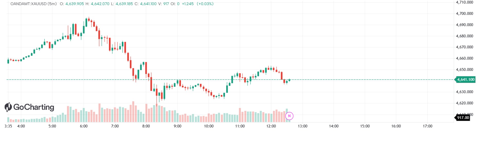 FX session indicator
