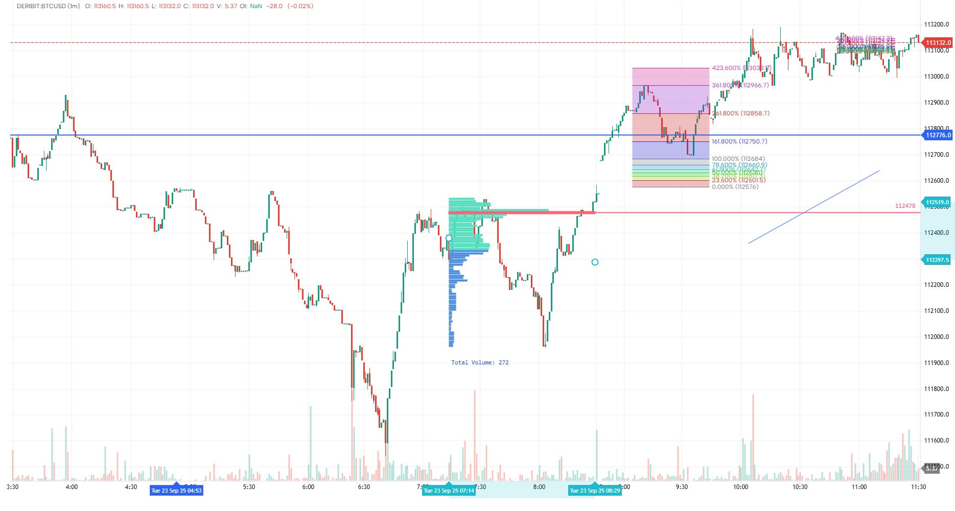 Bitcoin-Chart-Analysis-2025-09-23 — BTCUSD [neutral] | GoCharting