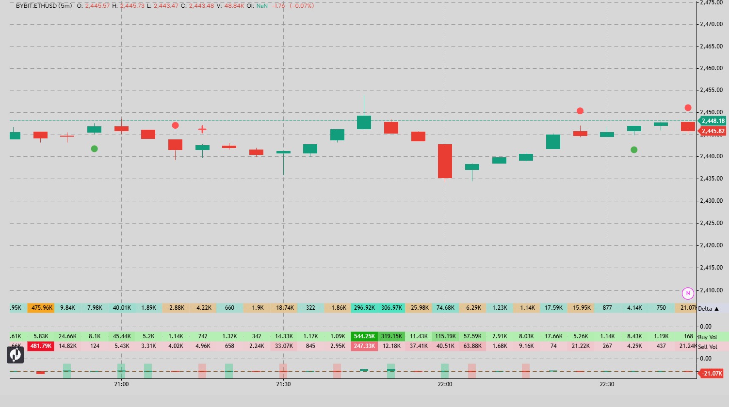 Strong buyers $ sellers with less volume
