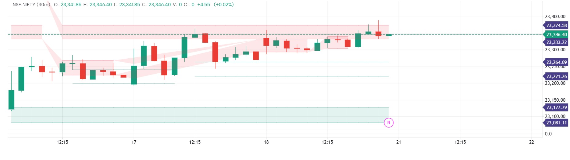 Support and Resistance
