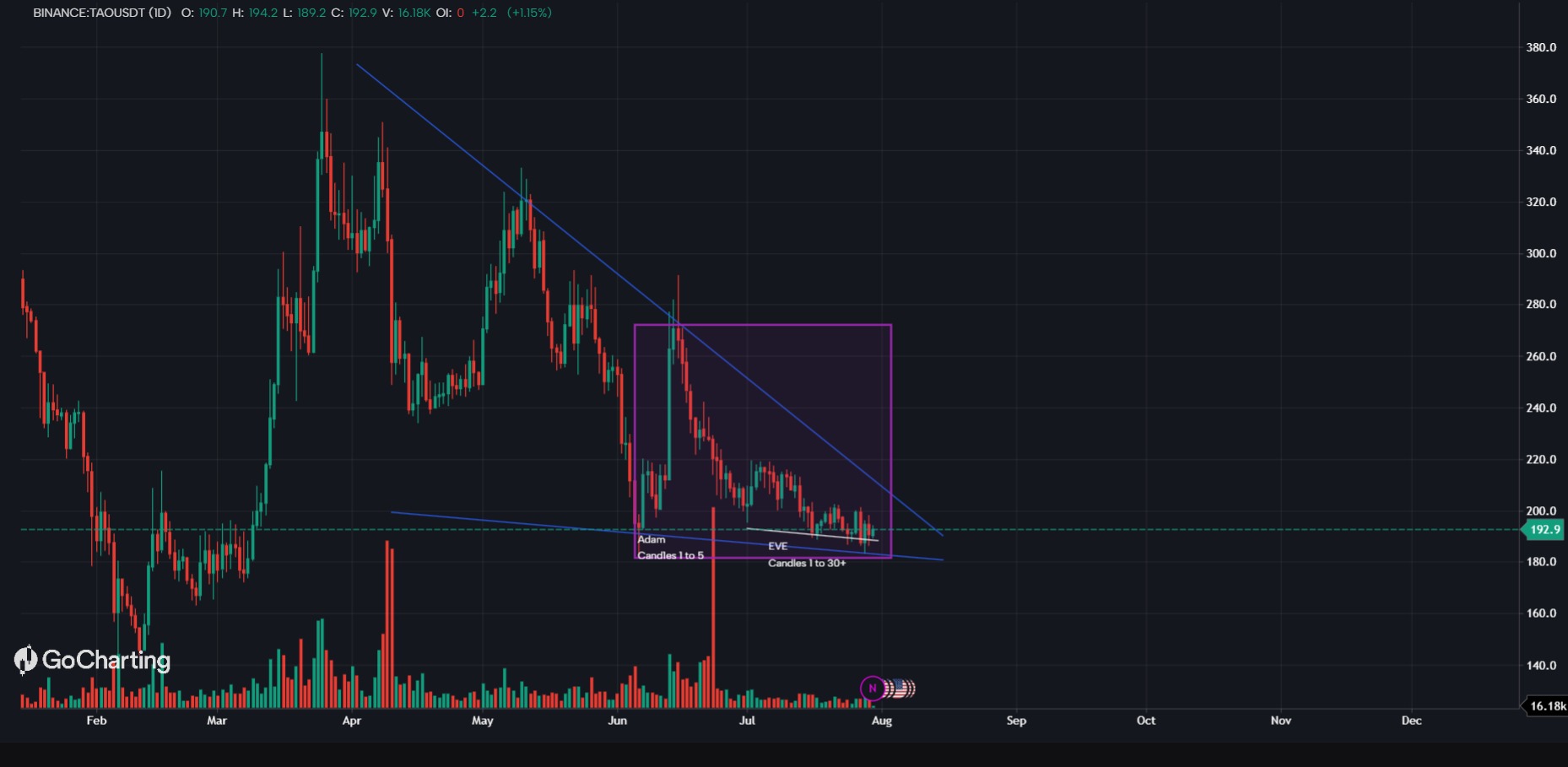 TAO Eyes a Strong Breakout as Adam & Eve Nears Completion