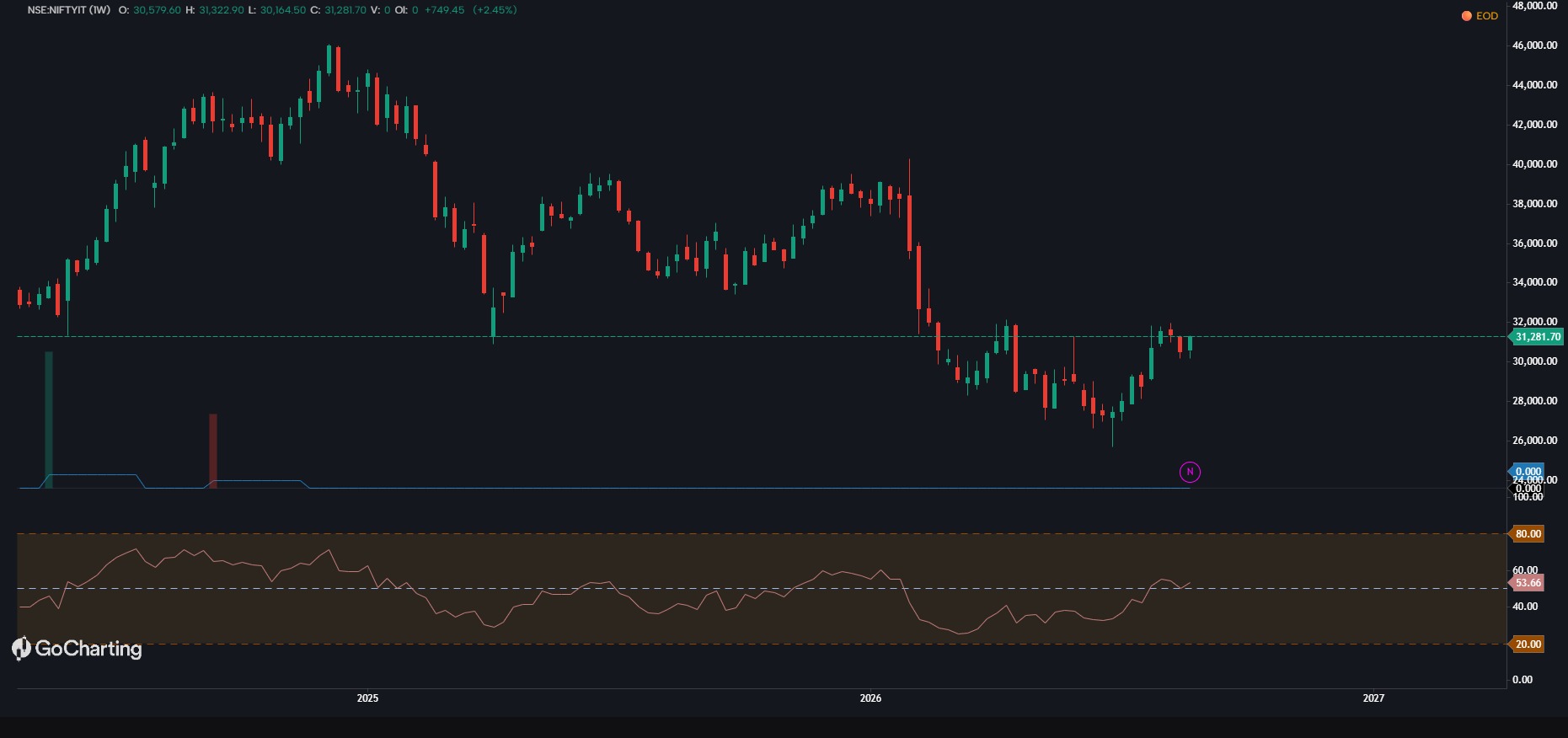 It sector leading the rally 