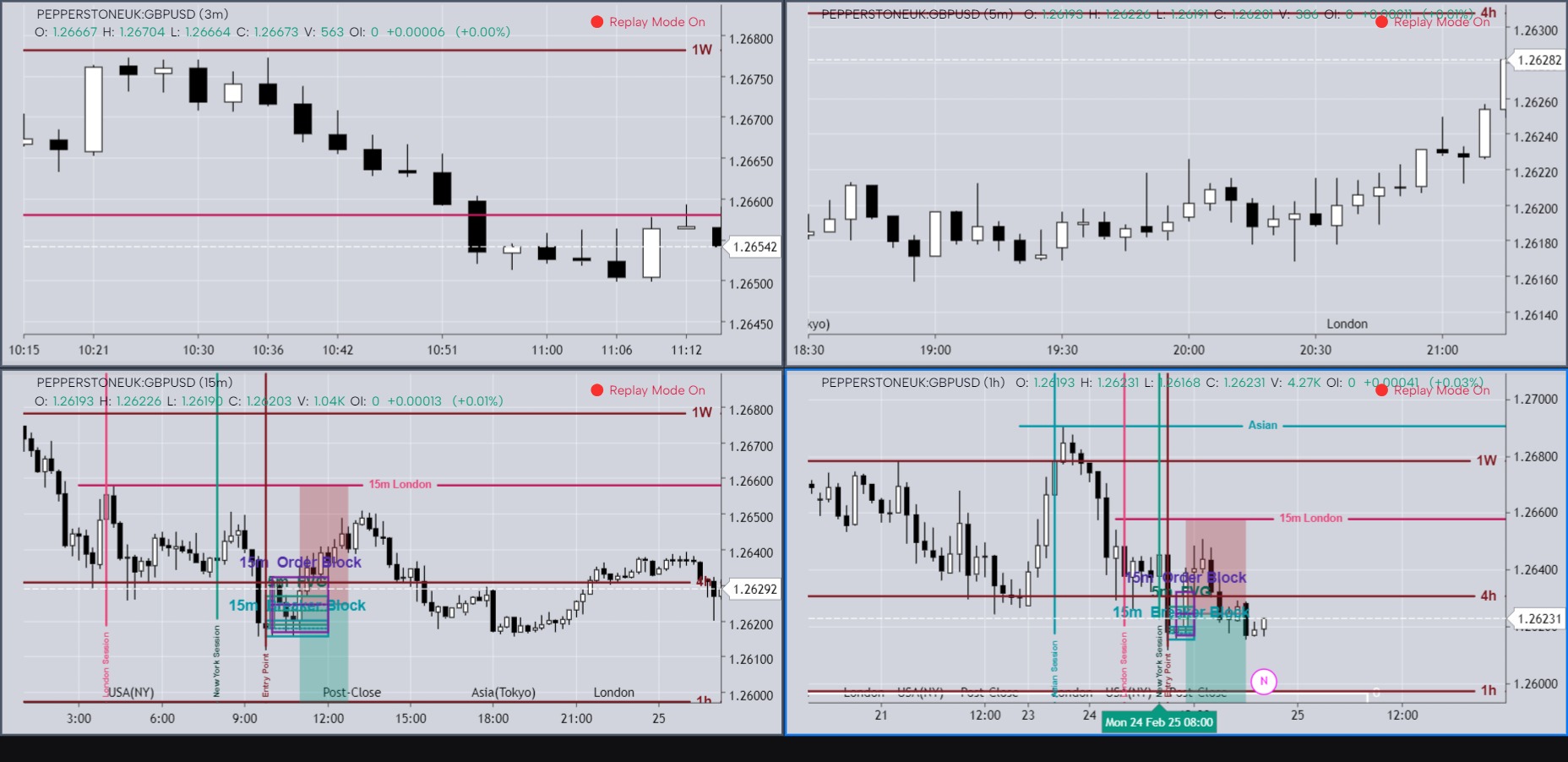 8th Backtesting Session — GBPUSD [neutral] | GoCharting