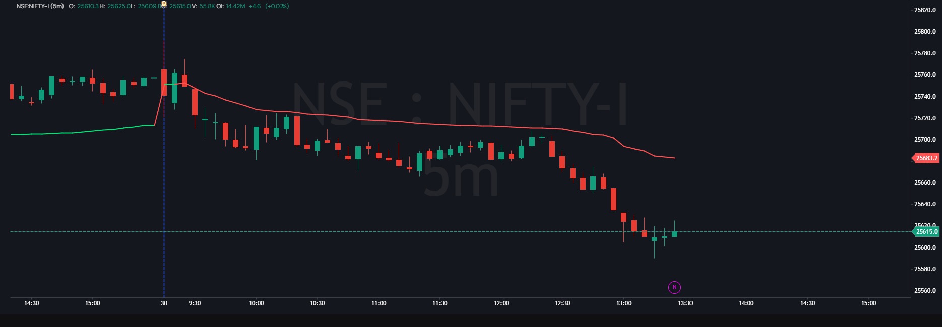 Colored VWAP