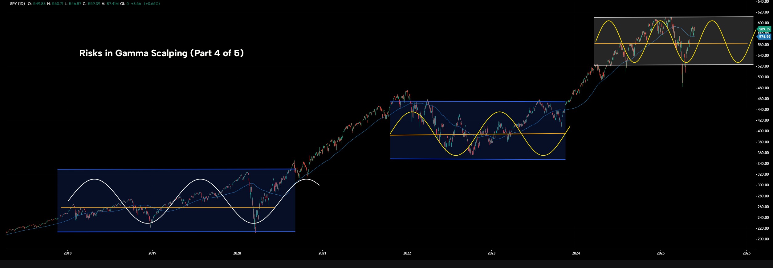 Risks in Gamma Scalping (Part 4 of 5)