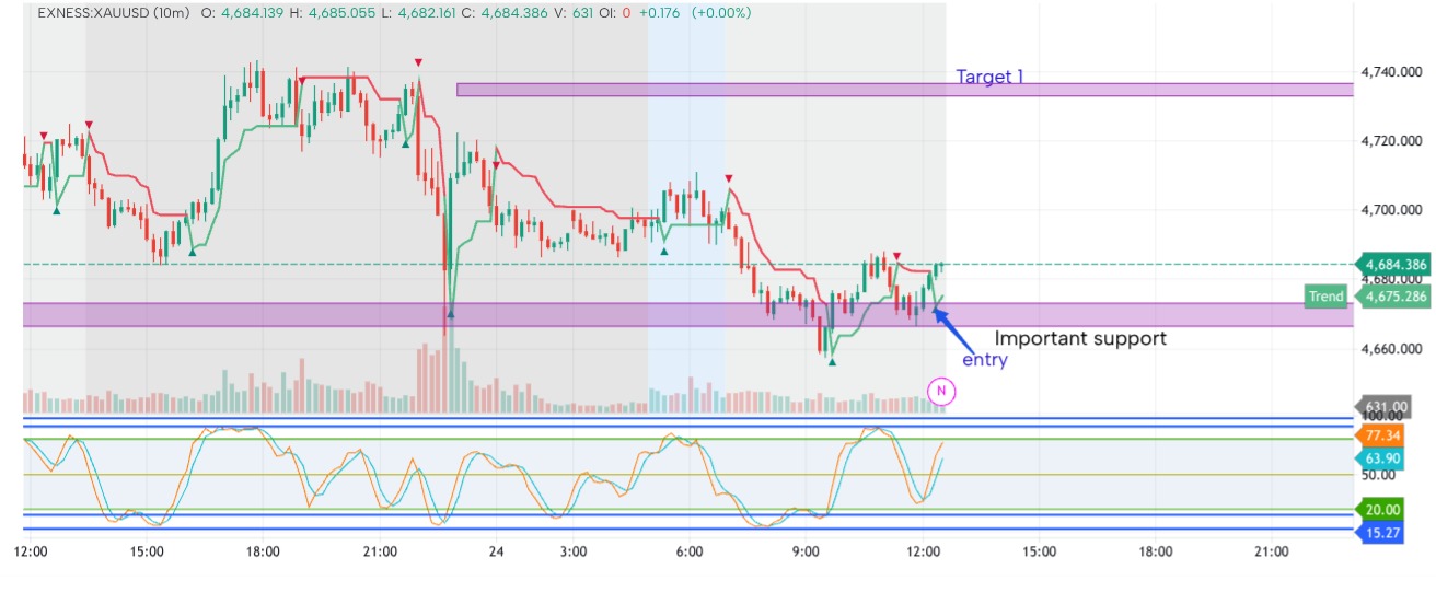 Gold Scalp: Long from Support | 70 Pips TP,SL 20 Pips
