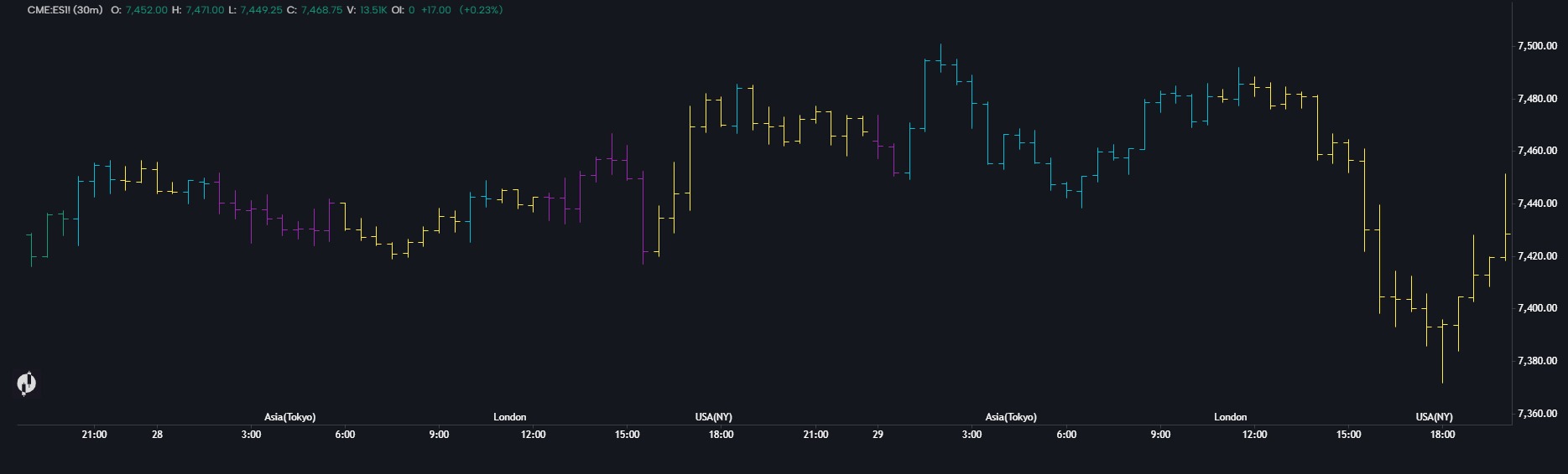 Inside Bar Indicator
