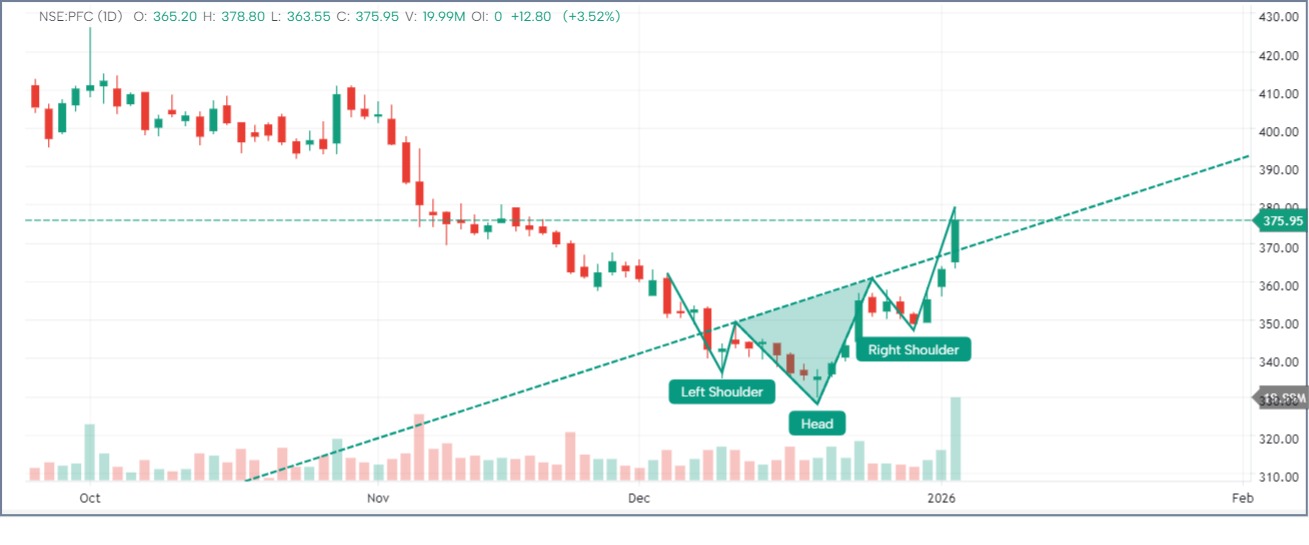 PFC - BULLISH