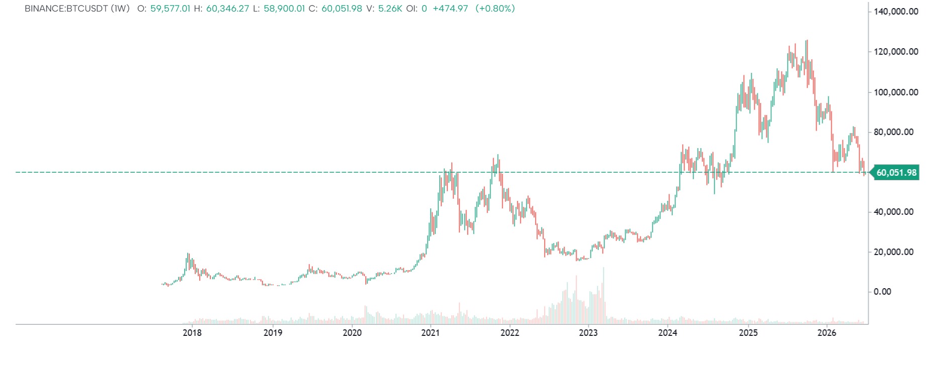 5 year of Bitcoin