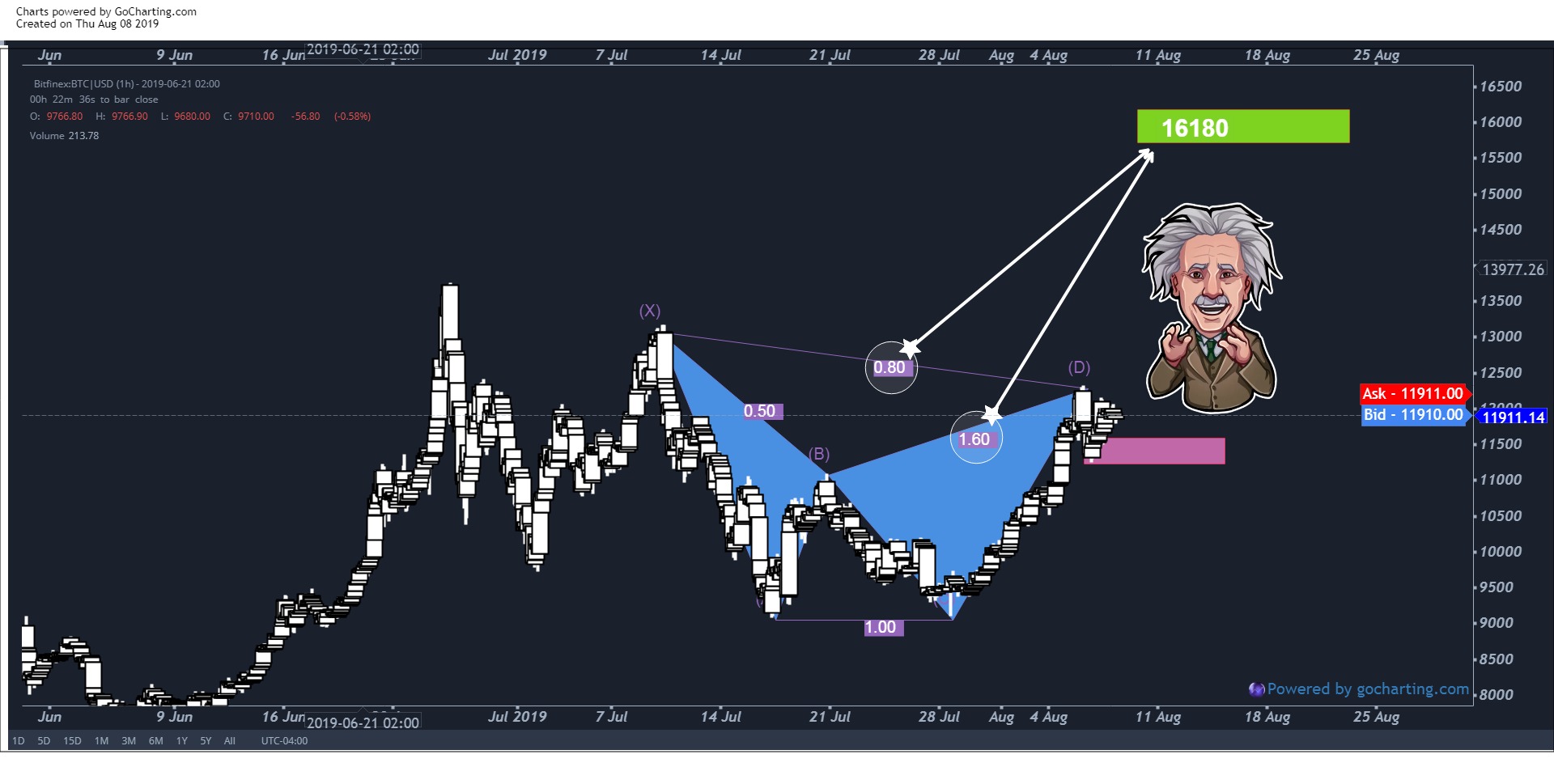 gocharting-charts