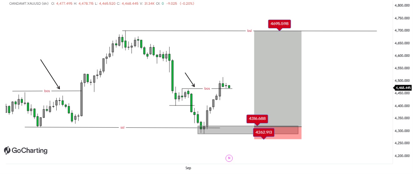 XAUUSD 6H: Bullish Market Structure & Liquidity Sweep Setups