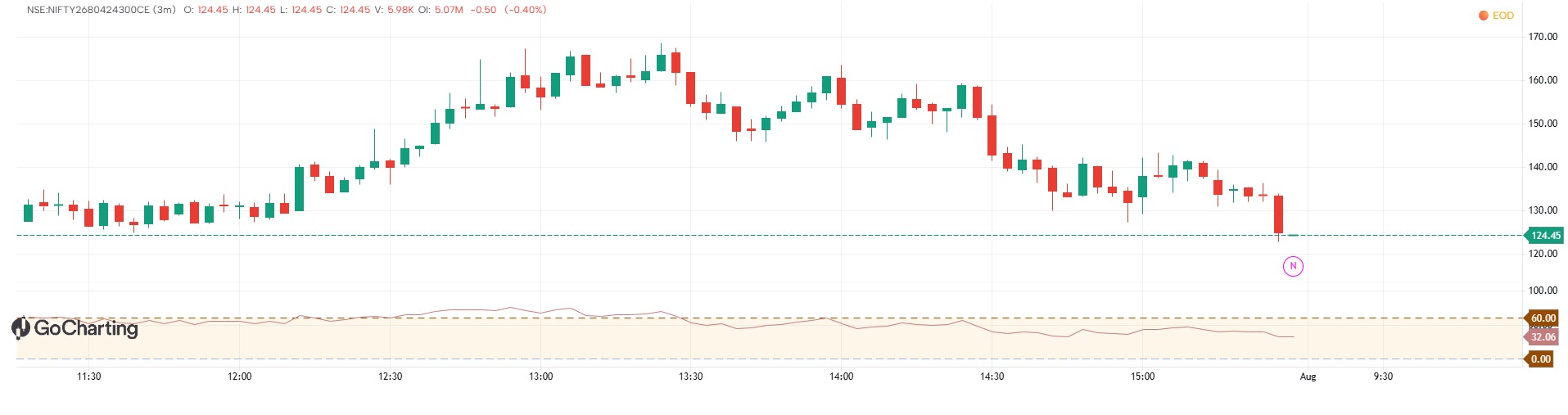 Nifty(ITM1) - RSI -3Min (10 candle above 60 with SL (8%) and Target(18%)) Strategy
