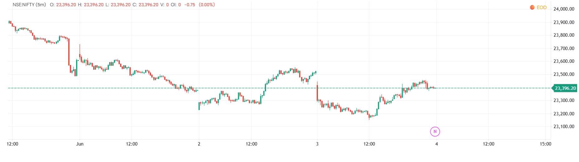 Power of Stocks - 5 EMA Option Buying Strategy