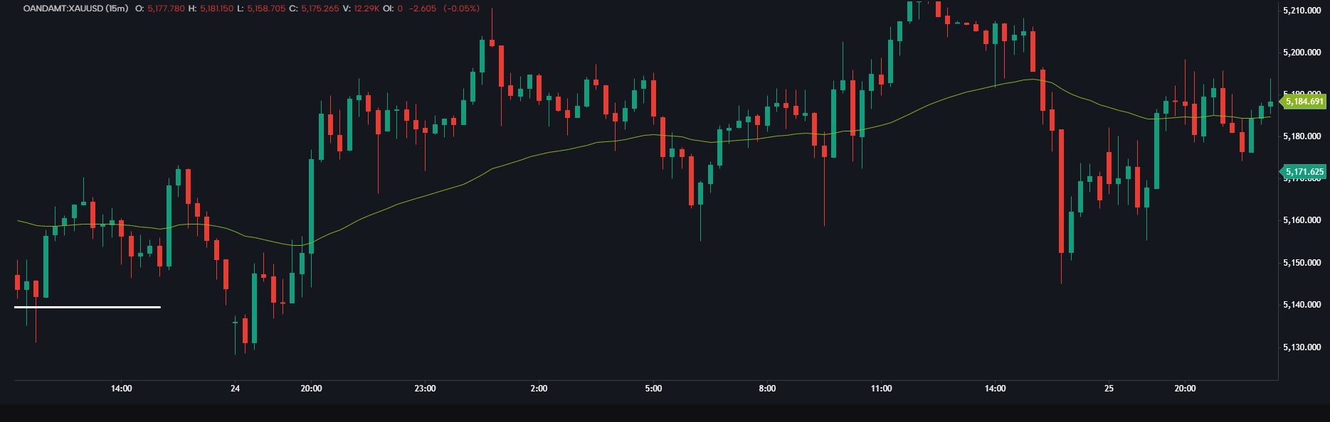 Session time — XAUUSD [neutral] | GoCharting
