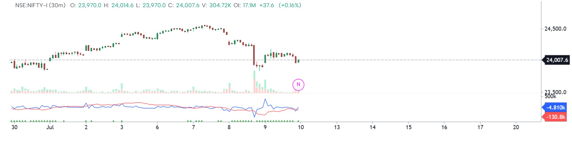 Delta surge alert