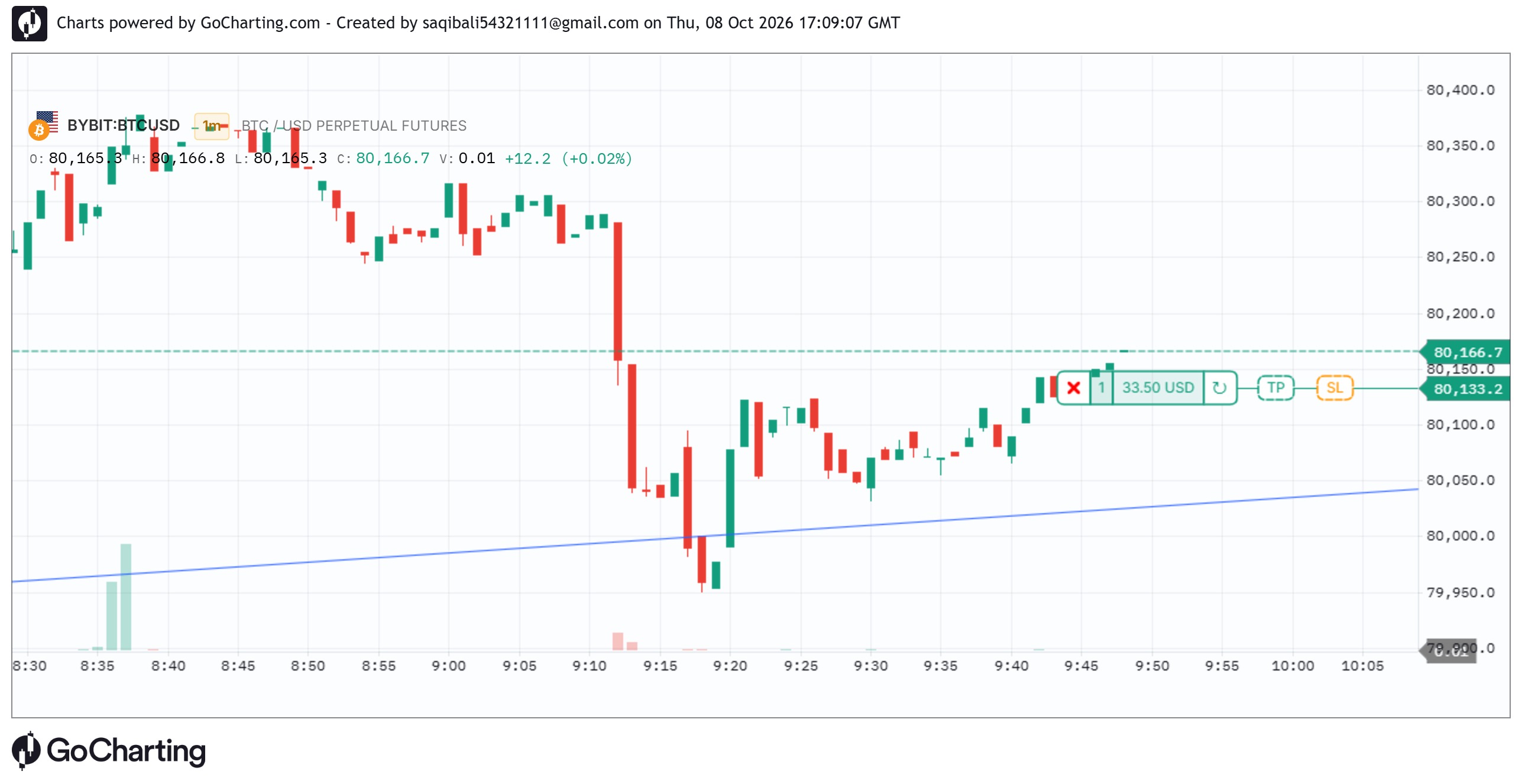 BTC M1 SCALPING SETUP — BTCUSD [Bullish] | GoCharting