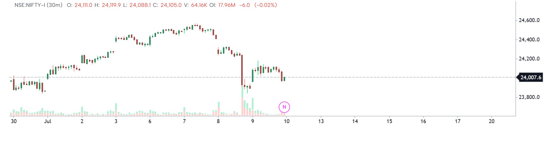 Delta surge alert