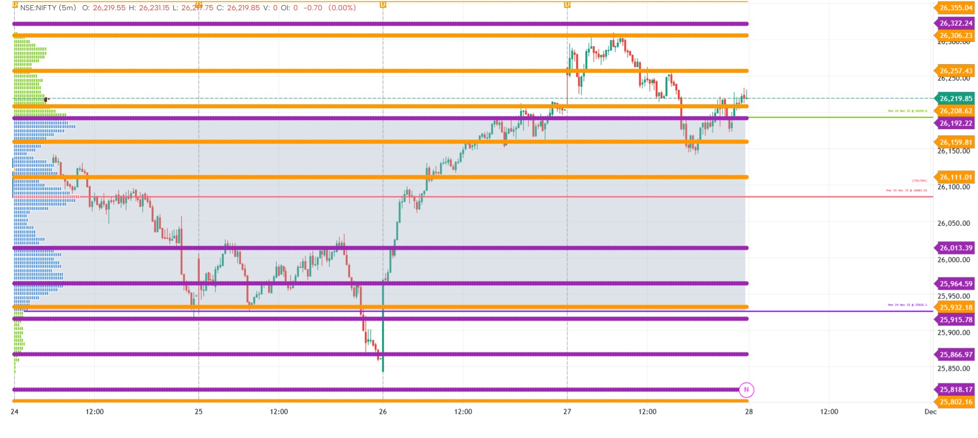 Weekly Gann support & resistances