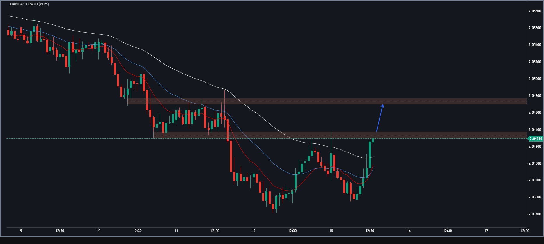 Eurusd — EURUSD [Bullish] | GoCharting