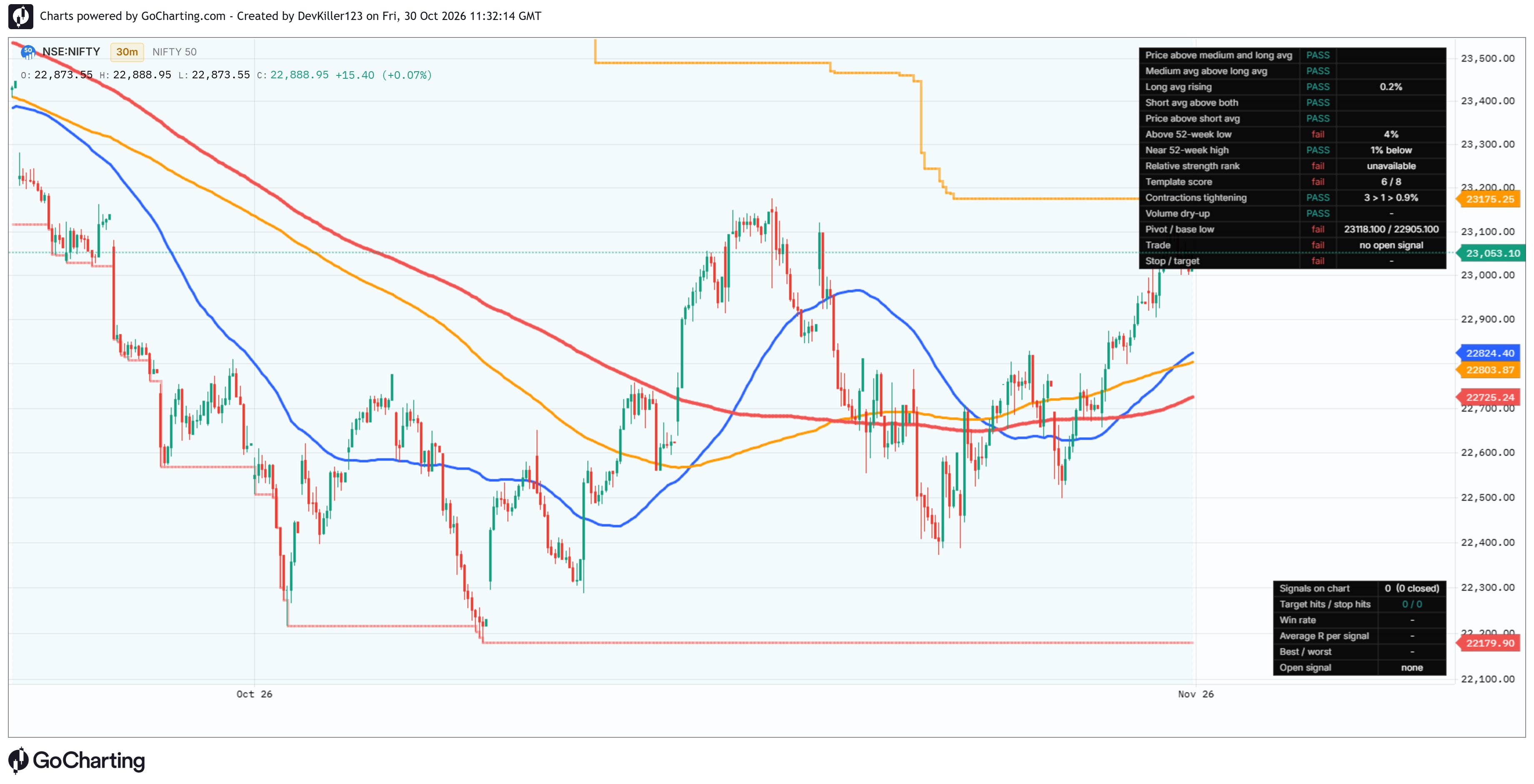 Mark Minervini Trend Template VCP Breakout [Jayadev Rana]