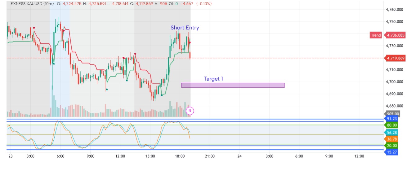 Bearish short term entry trust is gold