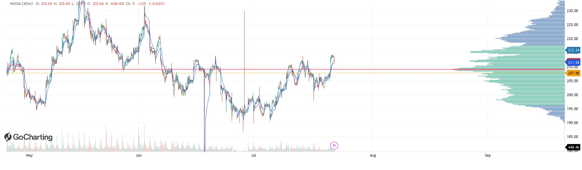 Previous days highs and lows