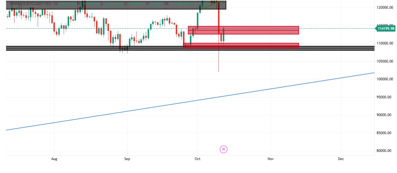 ALL CONFLUENCE MET — BTCUSDT [Bullish] | GoCharting