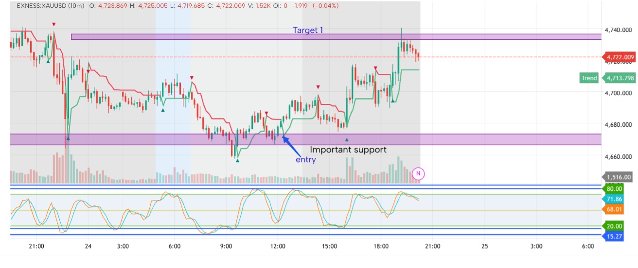 XAUUSD: Perfect Bounce from Major Support to Target 🎯
