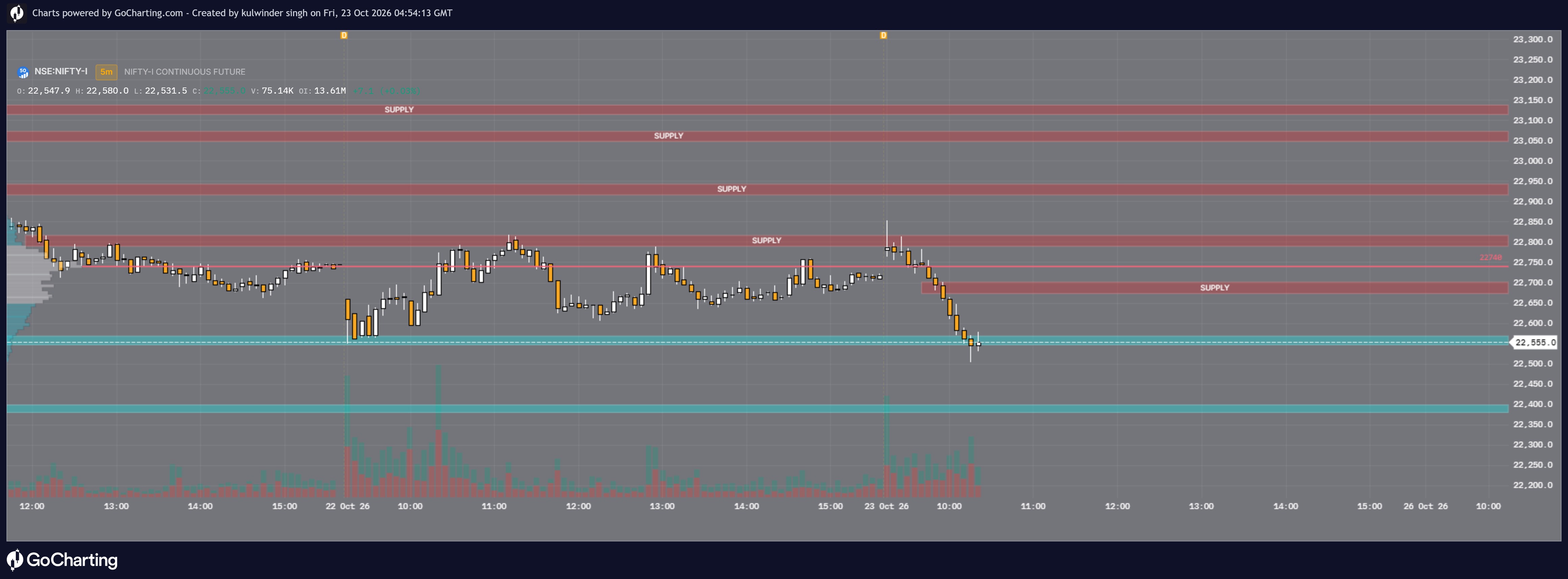HKS SMC | Smart Money Supply & Demand Zones [indicator] | GoCharting ...