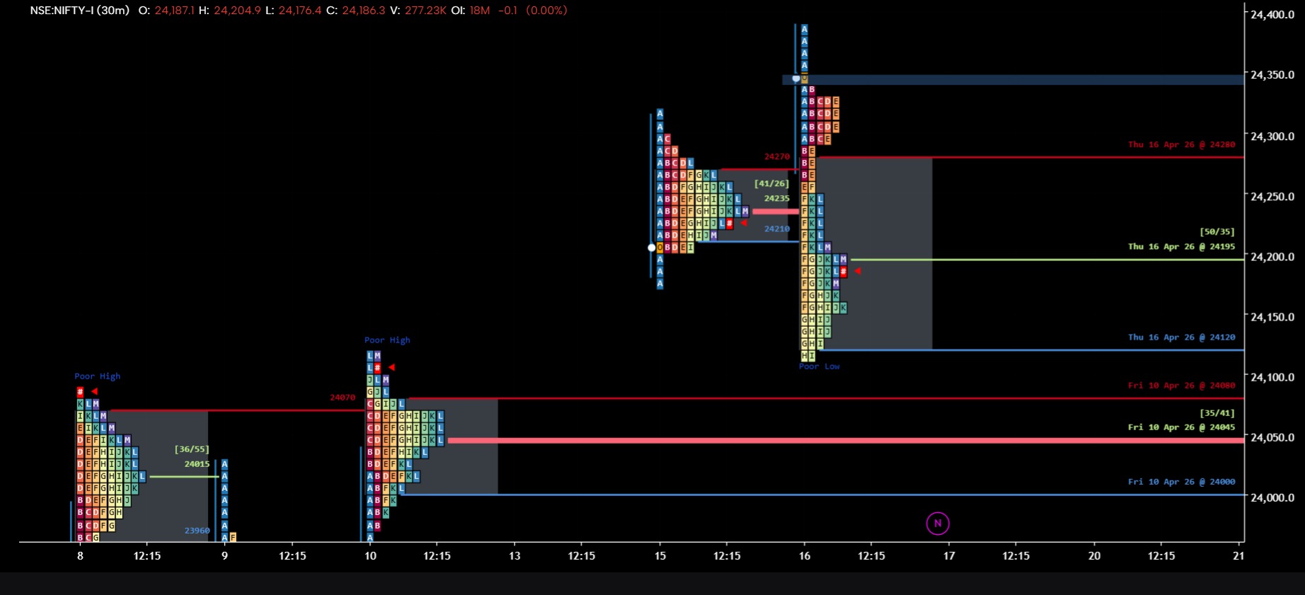 SMARTPROFILE BANK NIFTY, NIFTY 17/04/2026 MARKET PROFILE AND ORDER FLOW CHARTS, #BankNifty, #Nifty
