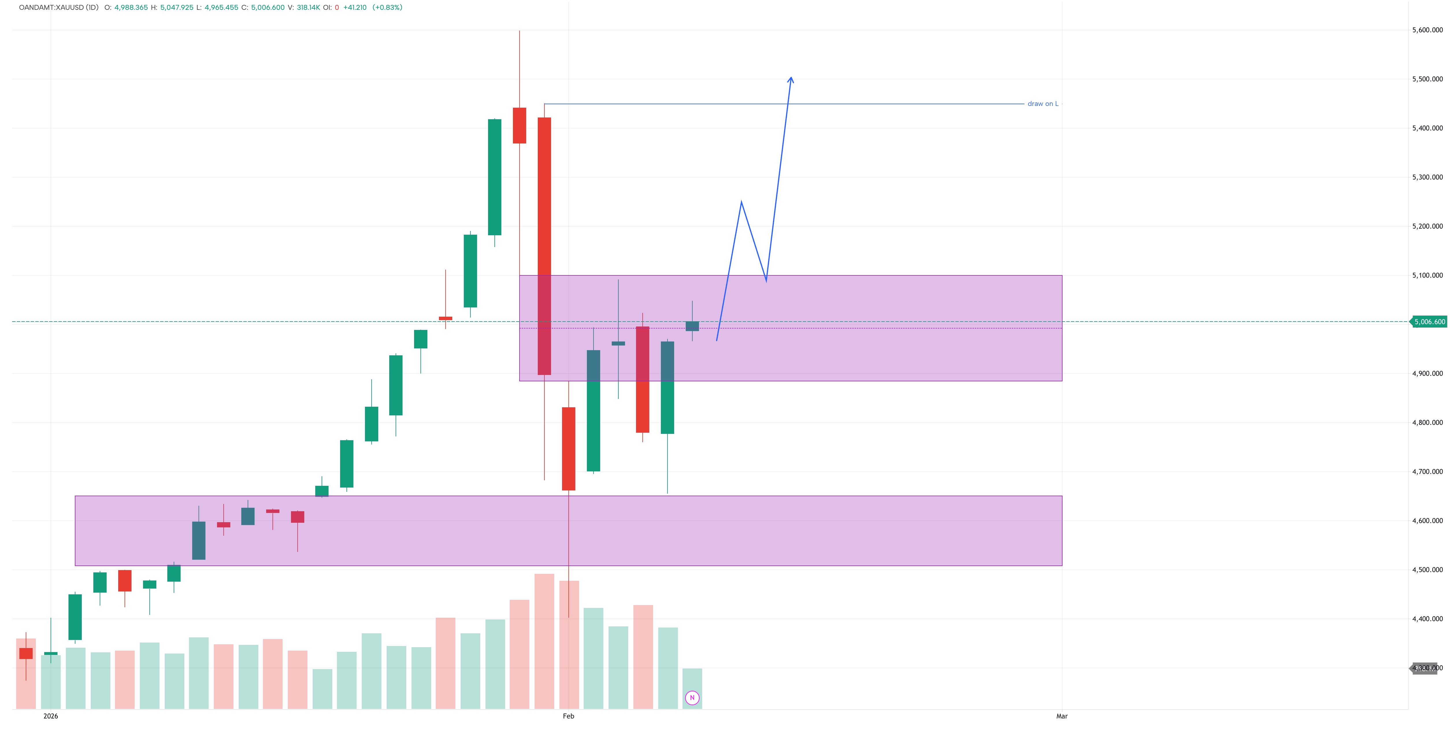 XAUUSD Bullish bias. Waiting for clean continuation. give a short story