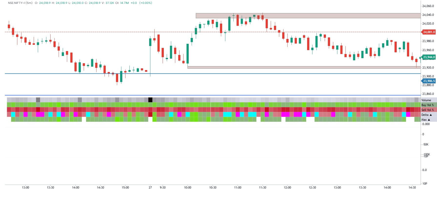 Chop Zone Histogram Nitin 5M